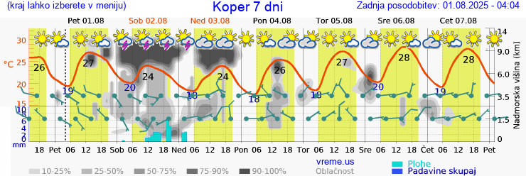 Vreme 7 dni