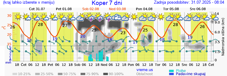 Vreme 7 dni