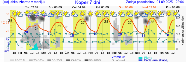 Vreme 7 dni