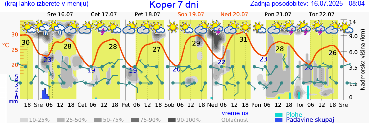 Vreme 7 dni