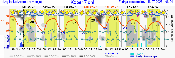 Vreme 7 dni