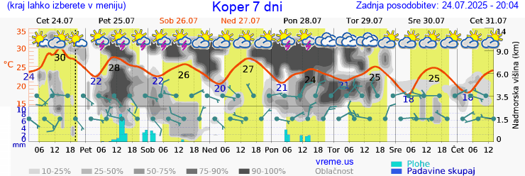 Vreme 7 dni