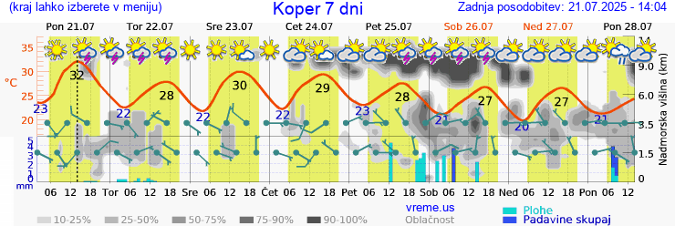 Vreme 7 dni
