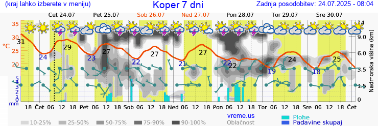 Vreme 7 dni