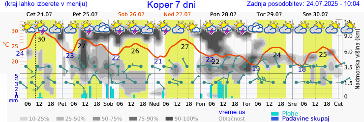 Vreme 7 dni