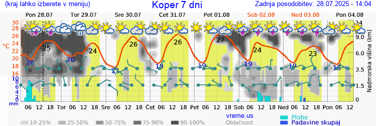 Vreme 7 dni