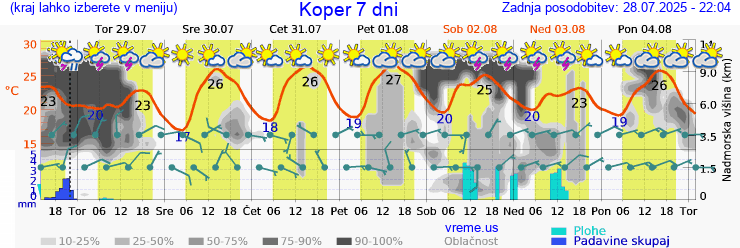 Vreme 7 dni
