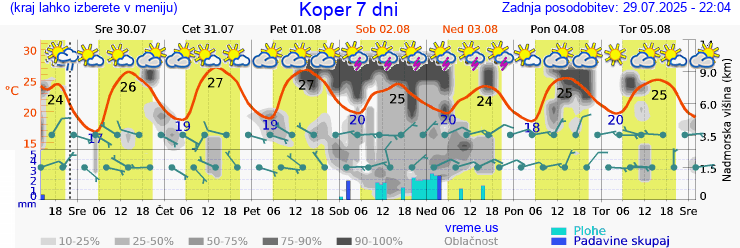 Vreme 7 dni