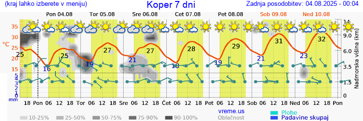Vreme 7 dni