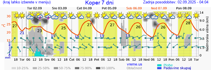Vreme 7 dni