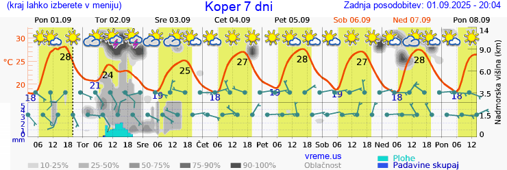 Vreme 7 dni