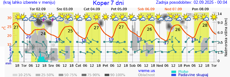Vreme 7 dni