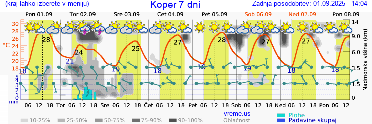 Vreme 7 dni