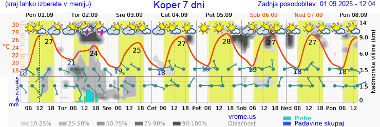 Vreme 7 dni