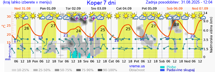 Vreme 7 dni