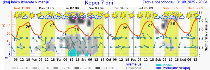 Vreme 7 dni