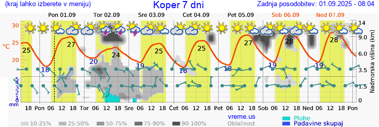 Vreme 7 dni