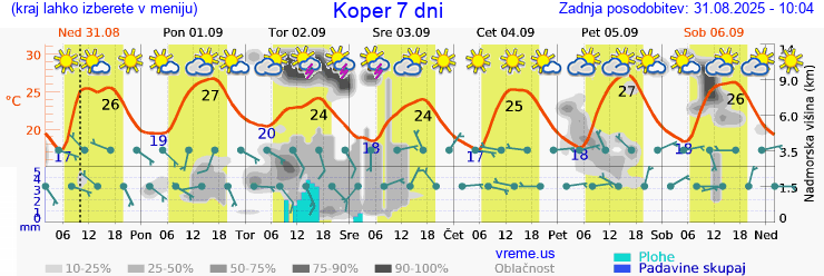 Vreme 7 dni