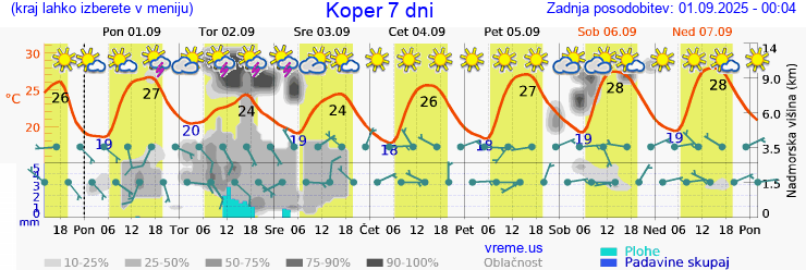 Vreme 7 dni