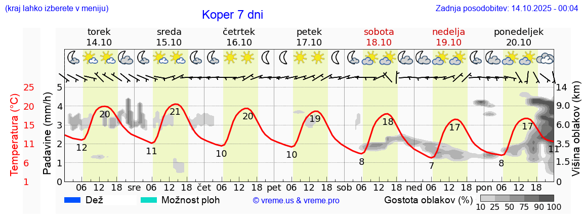 Vreme 7 dni