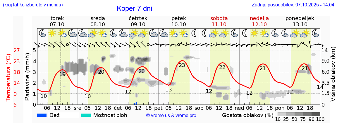 Vreme 7 dni