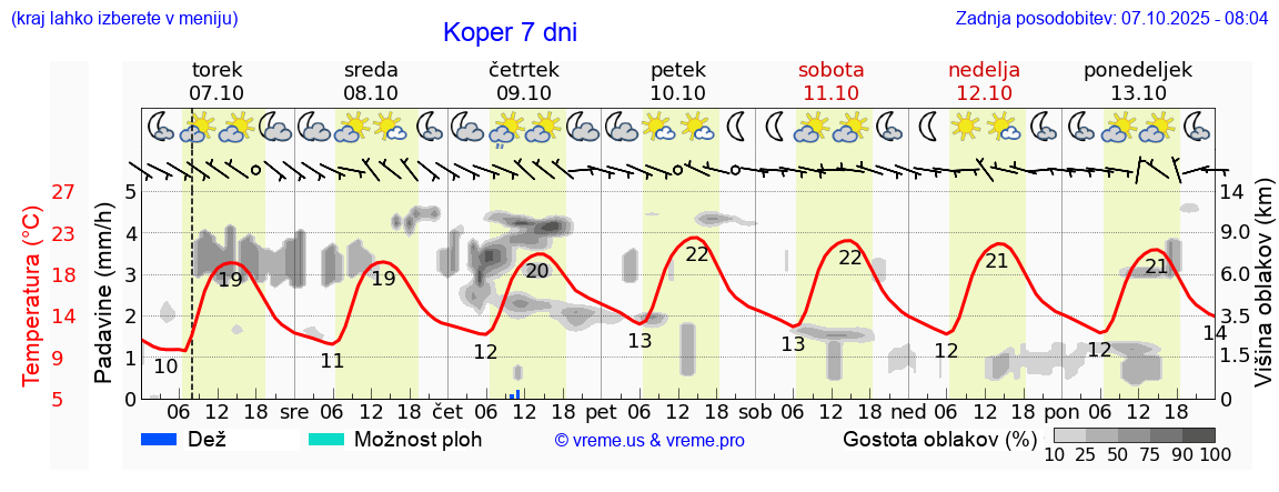 Vreme 7 dni