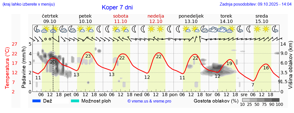Vreme 7 dni
