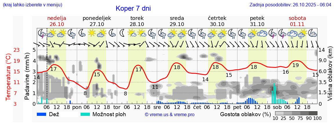 Vreme 7 dni