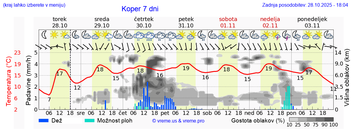 Vreme 7 dni