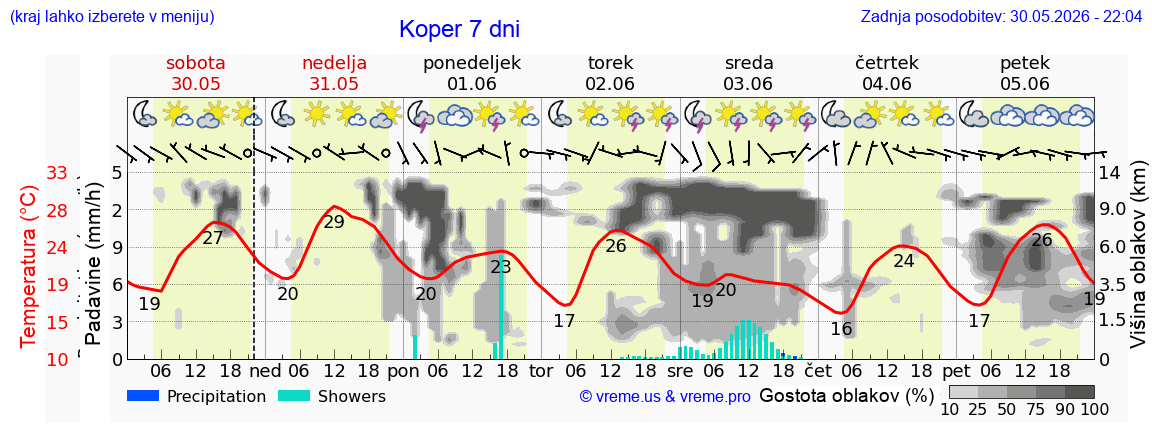 Vreme 7 dni