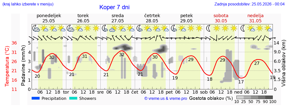 Vreme 7 dni