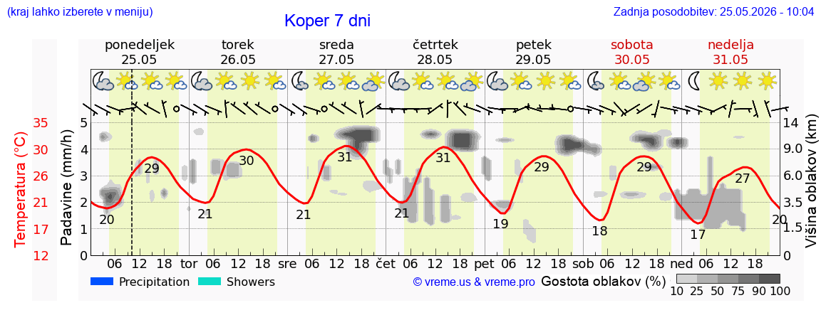 Vreme 7 dni