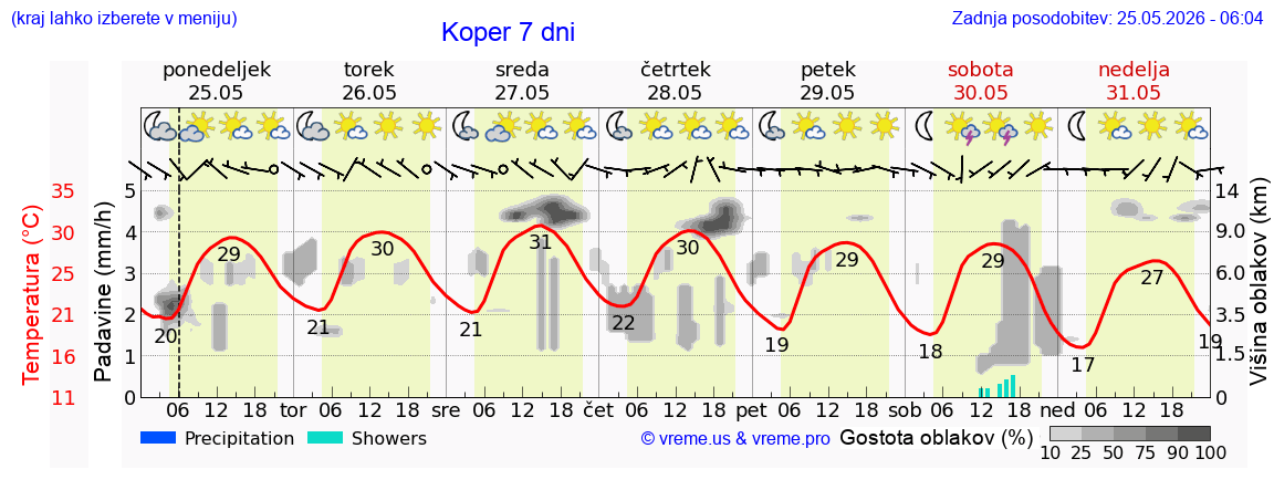 Vreme 7 dni