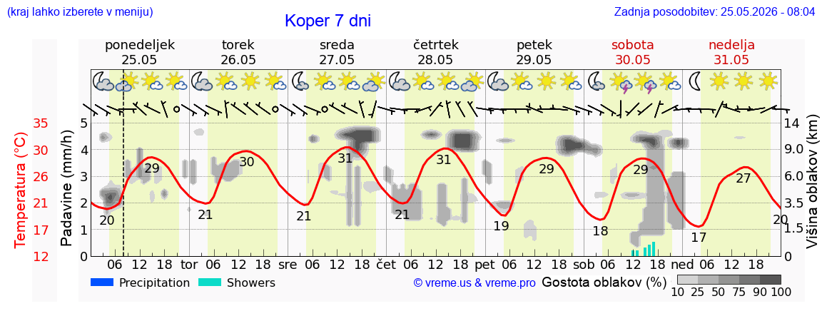Vreme 7 dni