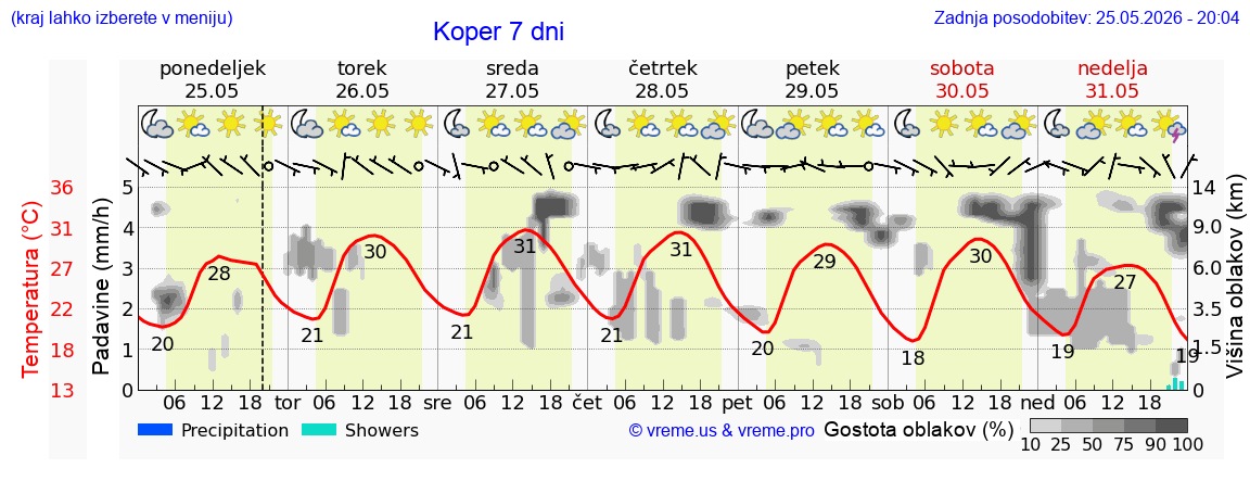 Vreme 7 dni