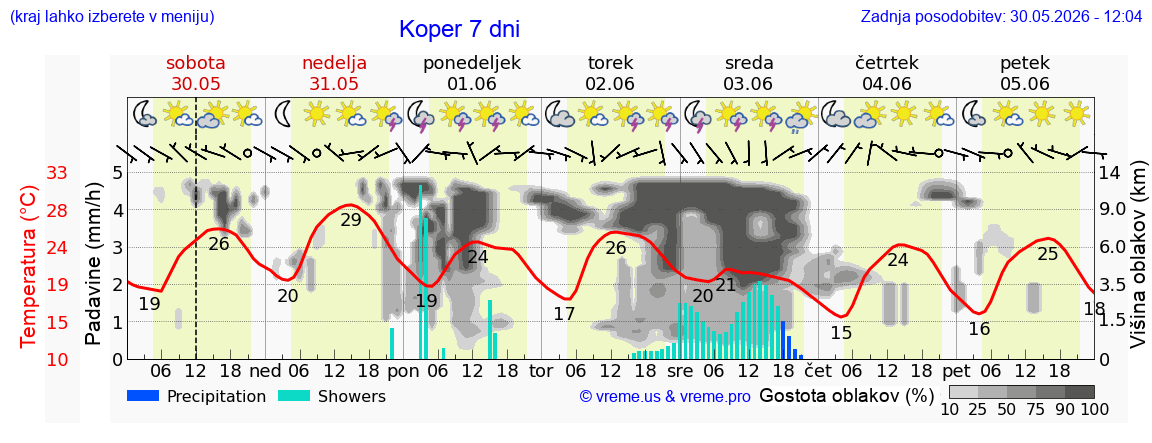Vreme 7 dni