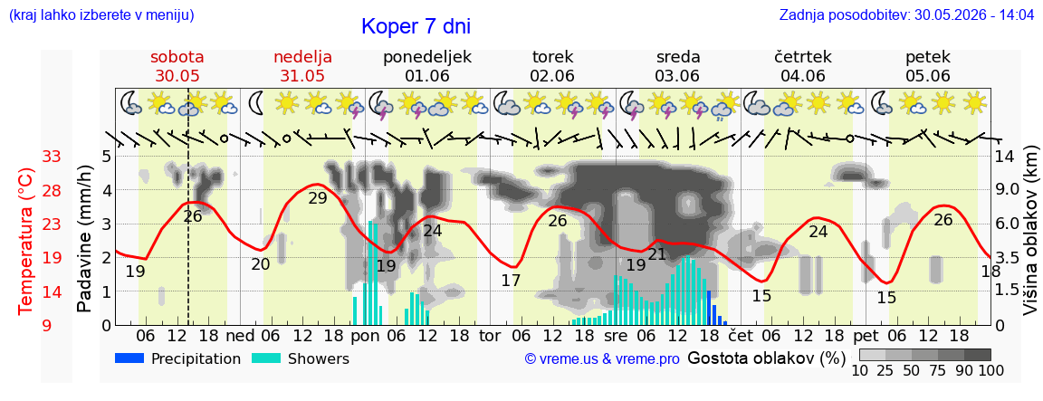 Vreme 7 dni