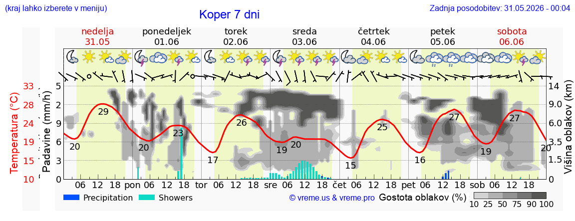 Vreme 7 dni