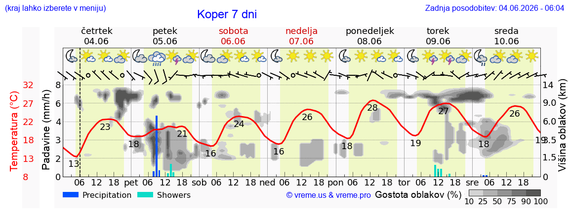 Wetter 7 Tage