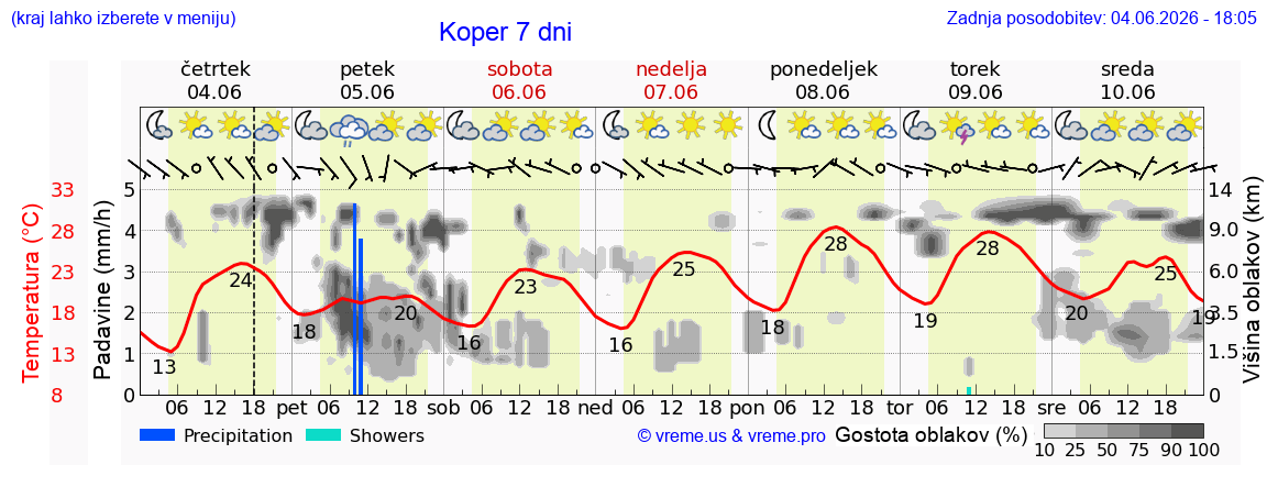 Wetter 7 Tage