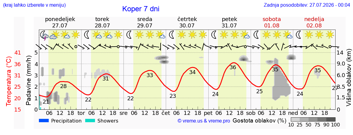 Wetter 7 Tage