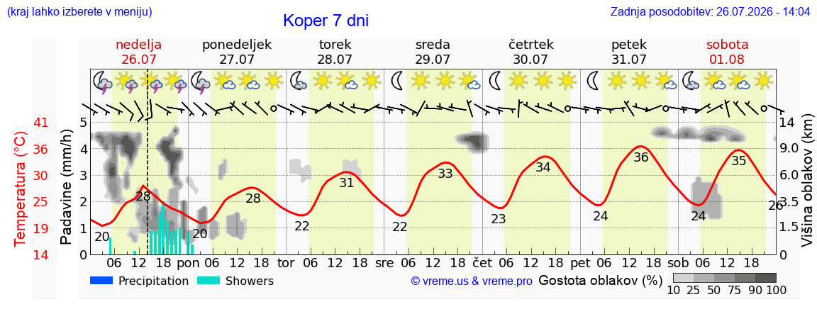 Vreme 7 dni