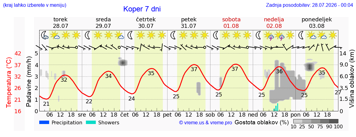Vreme 7 dni