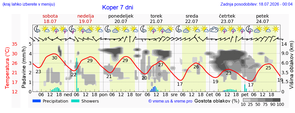 Vreme 7 dni