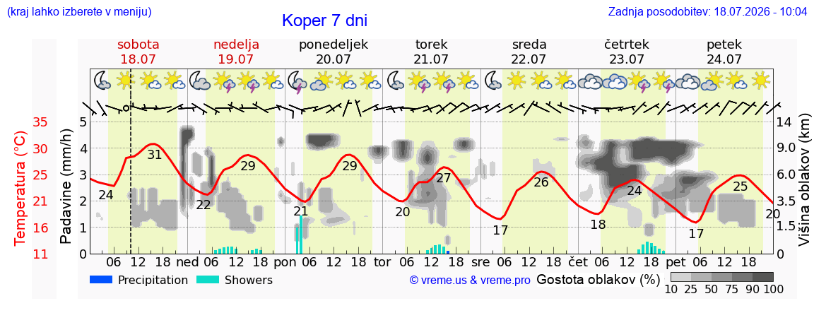 Vreme 7 dni