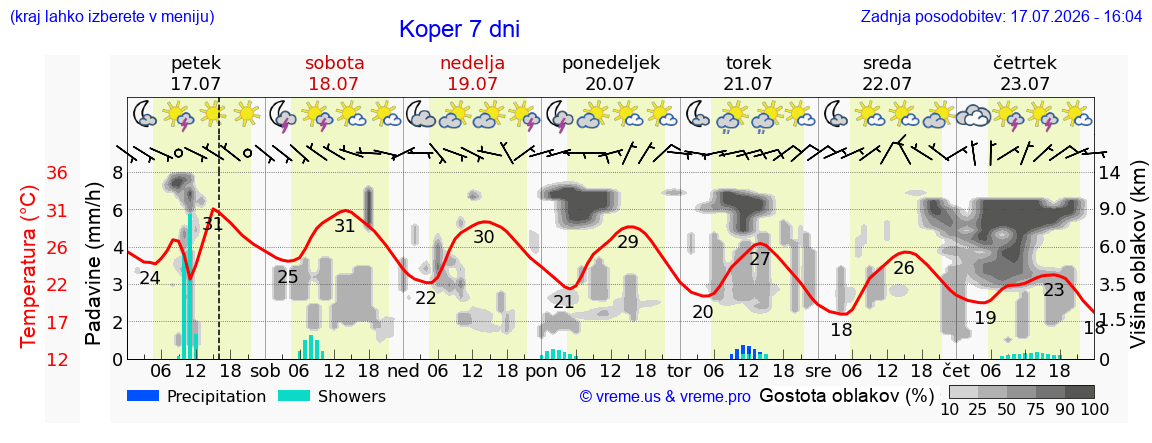 Vreme 7 dni