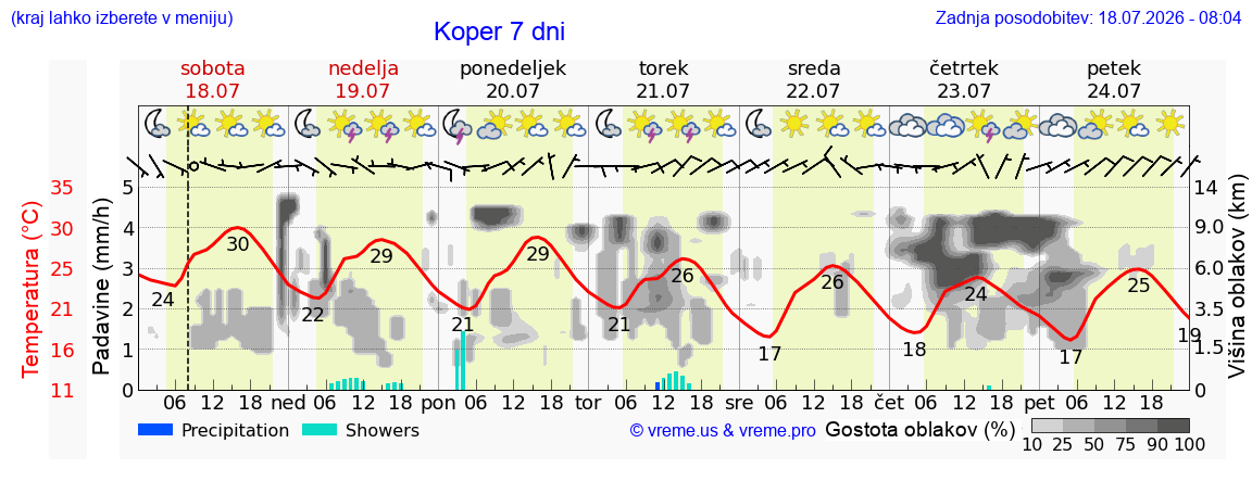 Vreme 7 dni