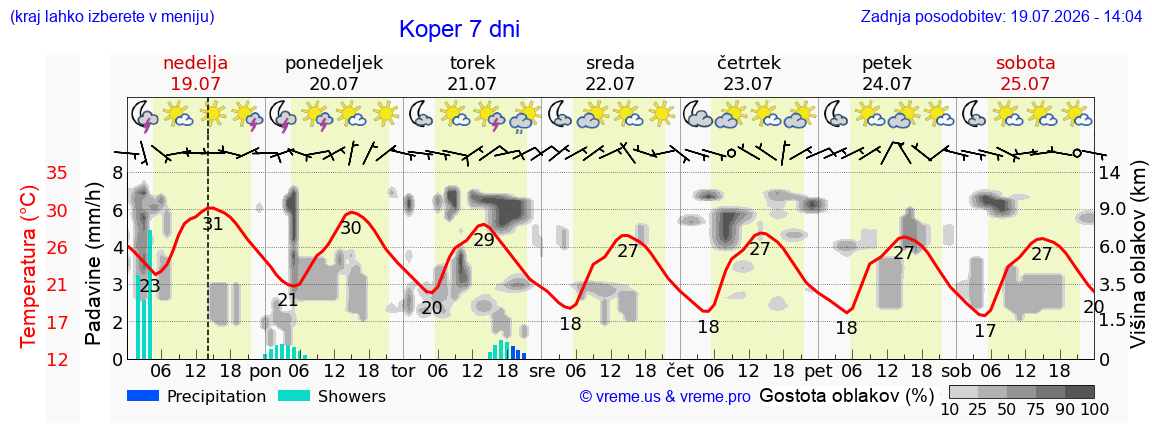 Vreme 7 dni