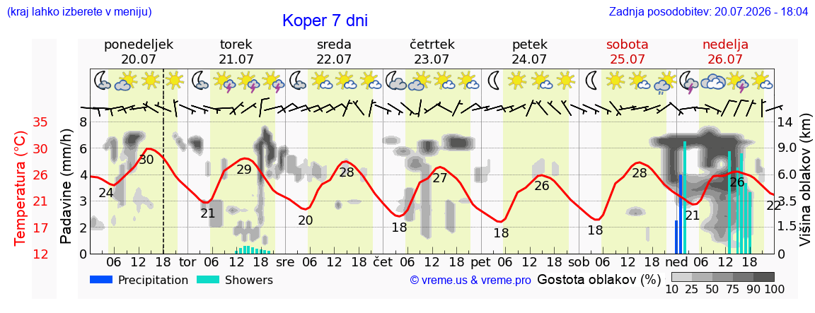 Vreme 7 dni
