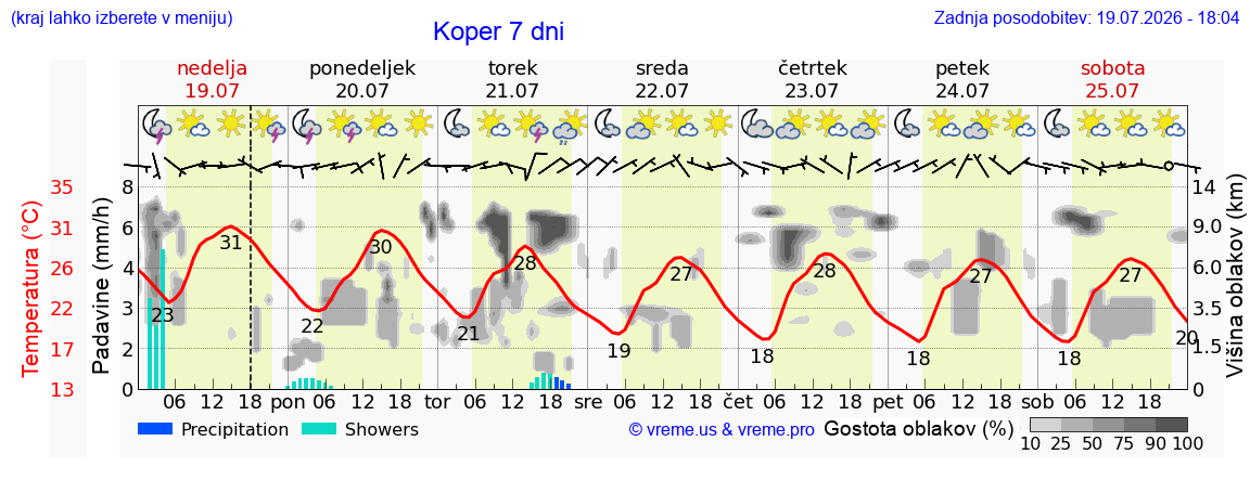 Vreme 7 dni